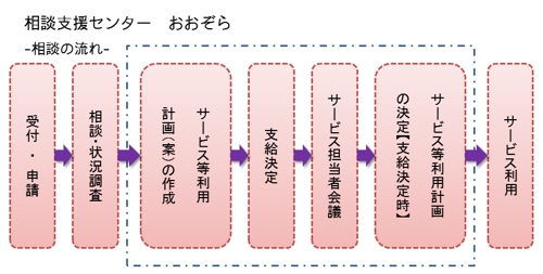 相談支援センター